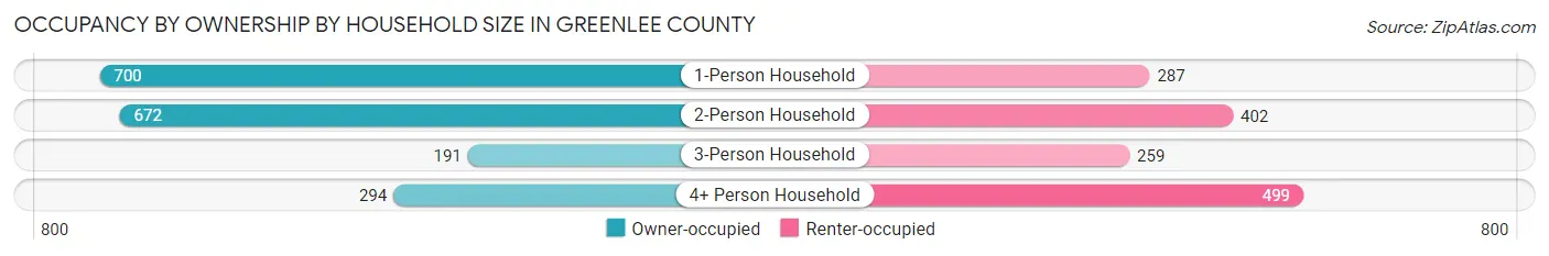 Occupancy by Ownership by Household Size in Greenlee County