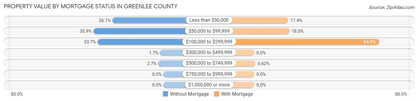 Property Value by Mortgage Status in Greenlee County