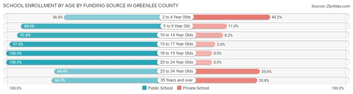 School Enrollment by Age by Funding Source in Greenlee County