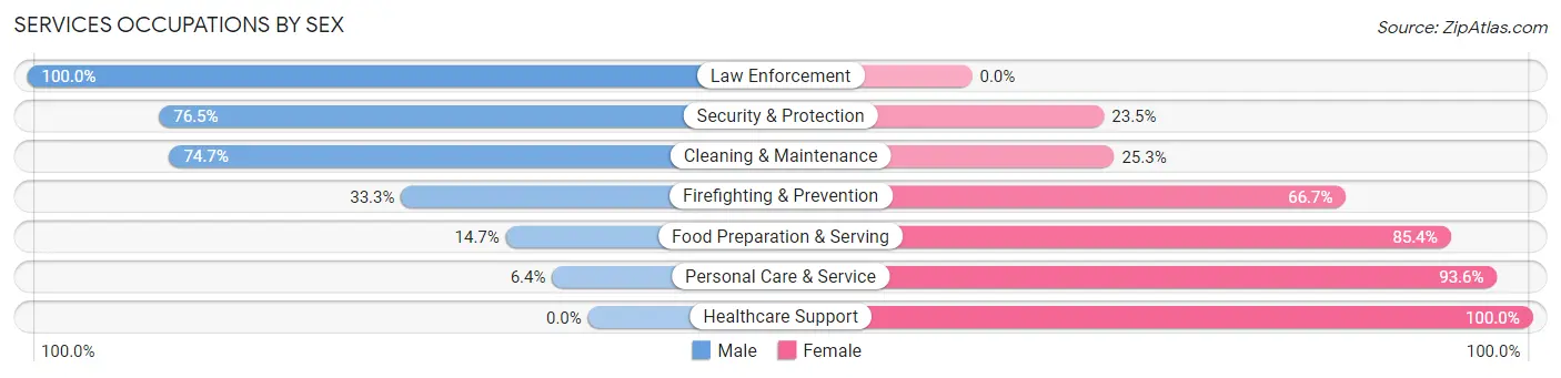 Services Occupations by Sex in Greenlee County