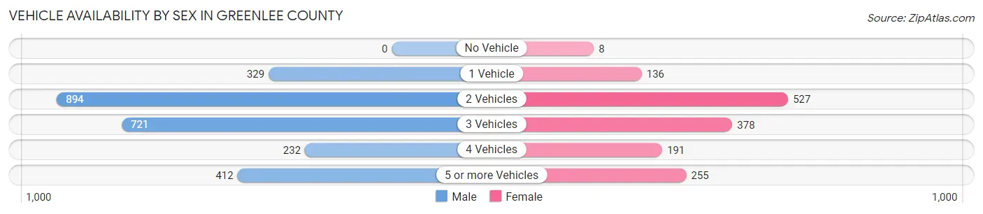 Vehicle Availability by Sex in Greenlee County
