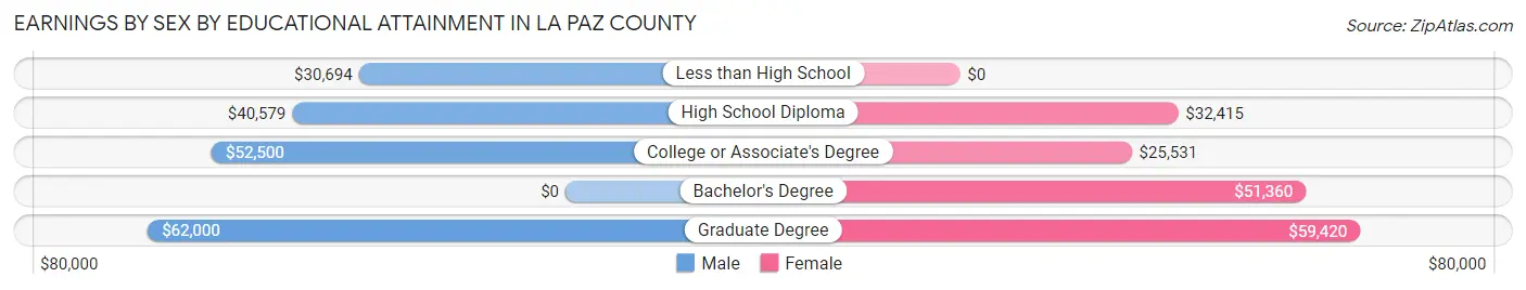 Earnings by Sex by Educational Attainment in La Paz County