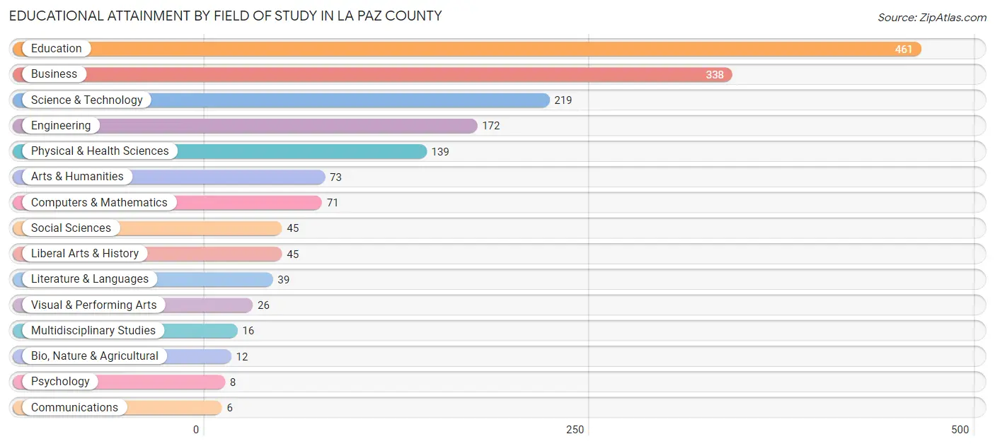Educational Attainment by Field of Study in La Paz County