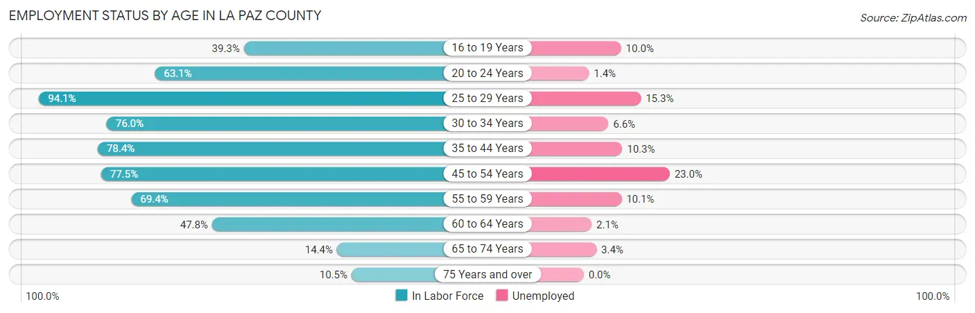 Employment Status by Age in La Paz County