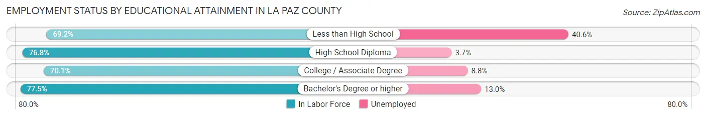 Employment Status by Educational Attainment in La Paz County