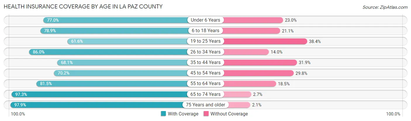 Health Insurance Coverage by Age in La Paz County