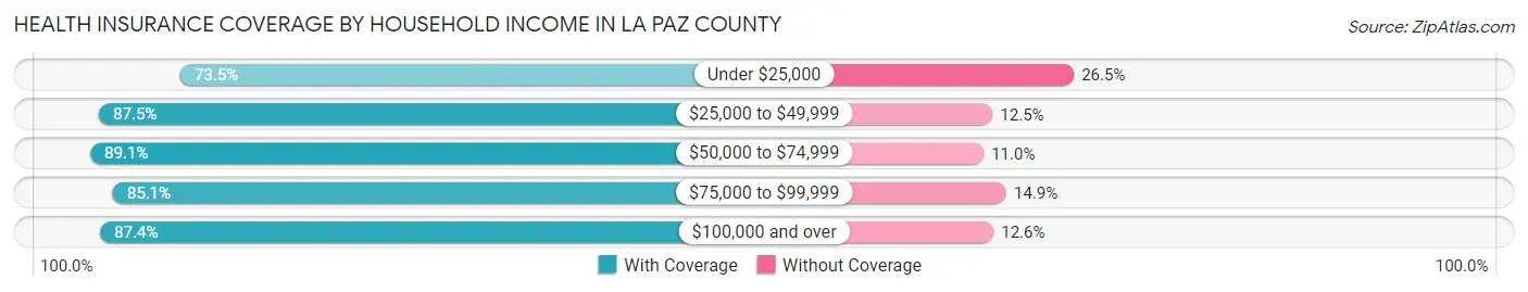 Health Insurance Coverage by Household Income in La Paz County