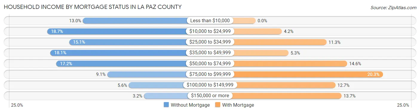 Household Income by Mortgage Status in La Paz County