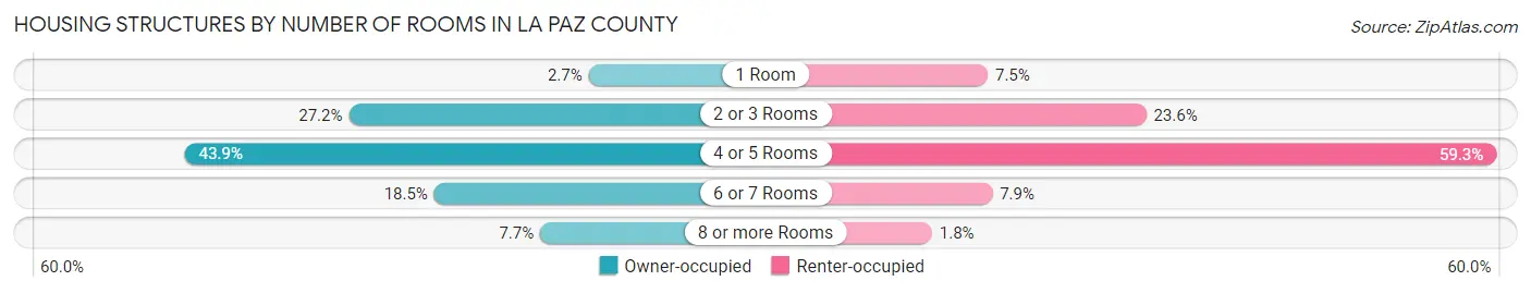 Housing Structures by Number of Rooms in La Paz County