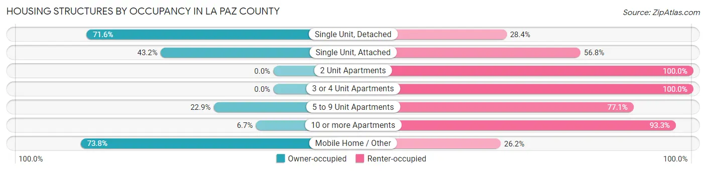 Housing Structures by Occupancy in La Paz County