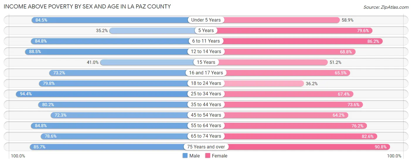 Income Above Poverty by Sex and Age in La Paz County