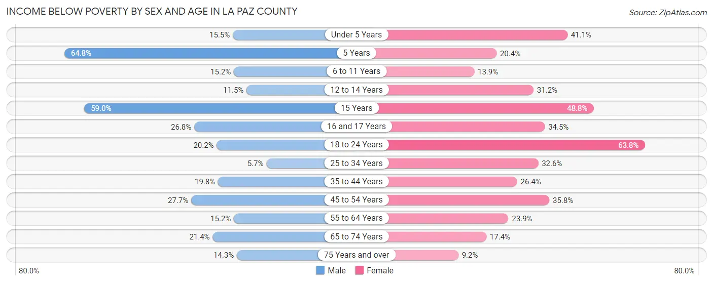 Income Below Poverty by Sex and Age in La Paz County