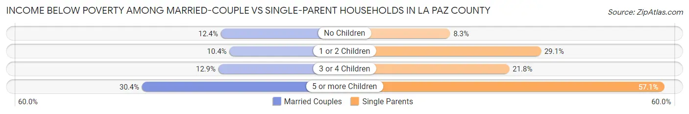 Income Below Poverty Among Married-Couple vs Single-Parent Households in La Paz County