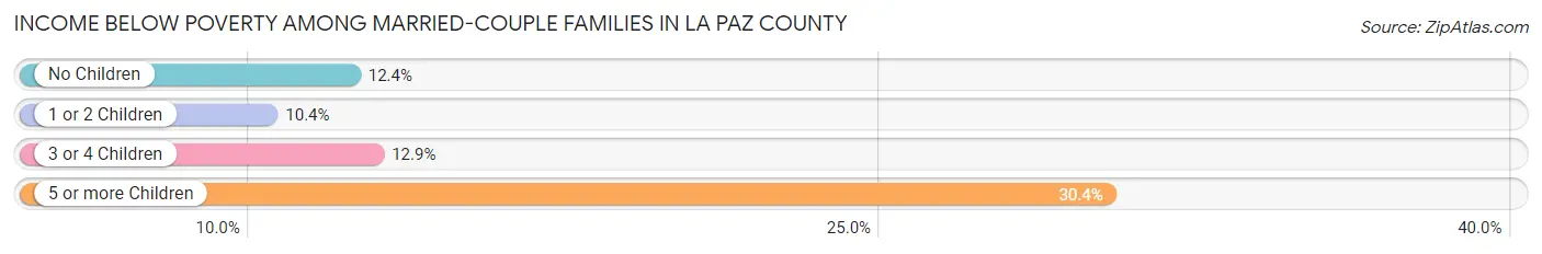 Income Below Poverty Among Married-Couple Families in La Paz County