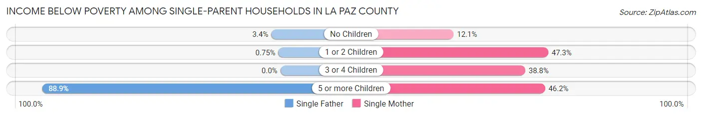 Income Below Poverty Among Single-Parent Households in La Paz County