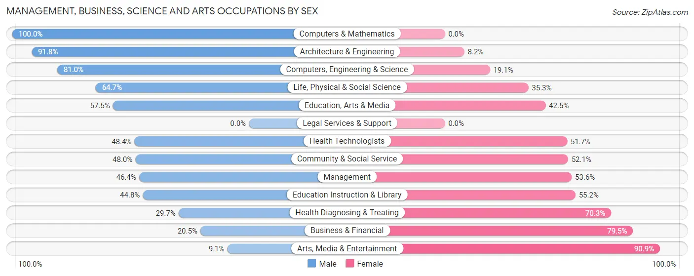 Management, Business, Science and Arts Occupations by Sex in La Paz County