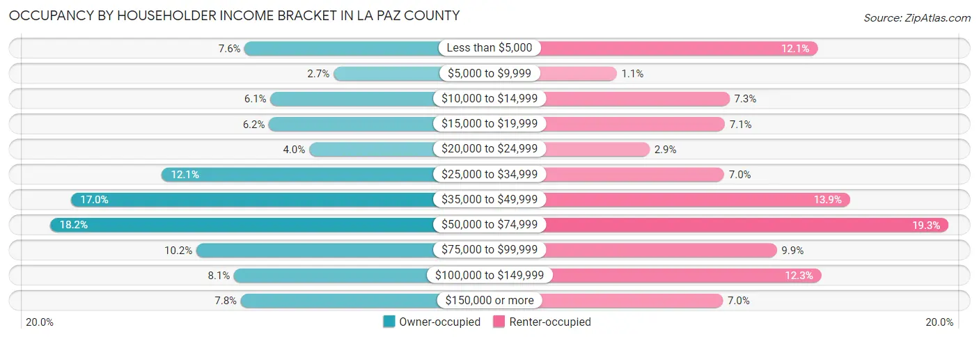 Occupancy by Householder Income Bracket in La Paz County