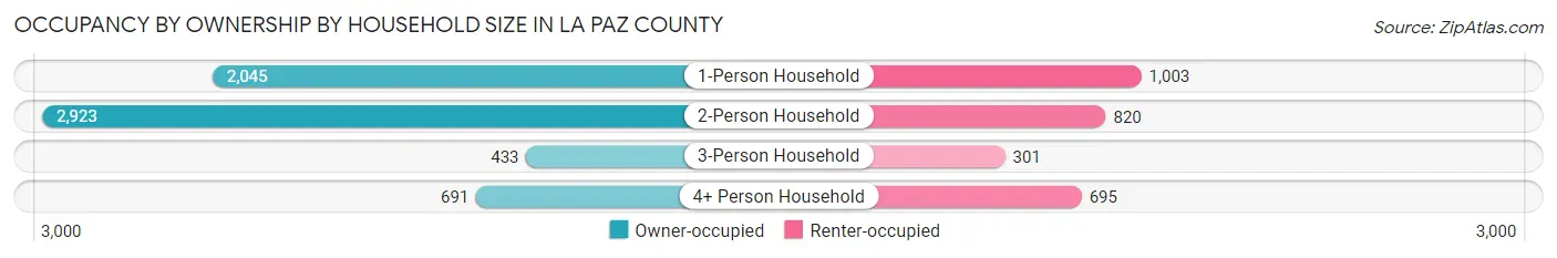 Occupancy by Ownership by Household Size in La Paz County