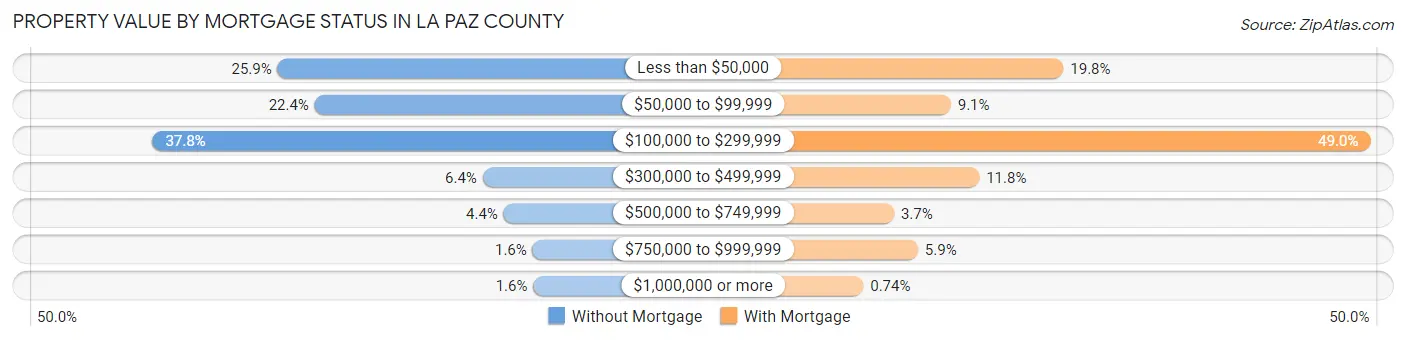 Property Value by Mortgage Status in La Paz County