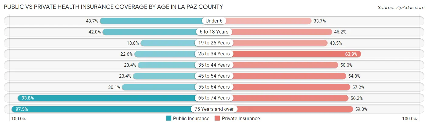 Public vs Private Health Insurance Coverage by Age in La Paz County