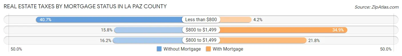 Real Estate Taxes by Mortgage Status in La Paz County