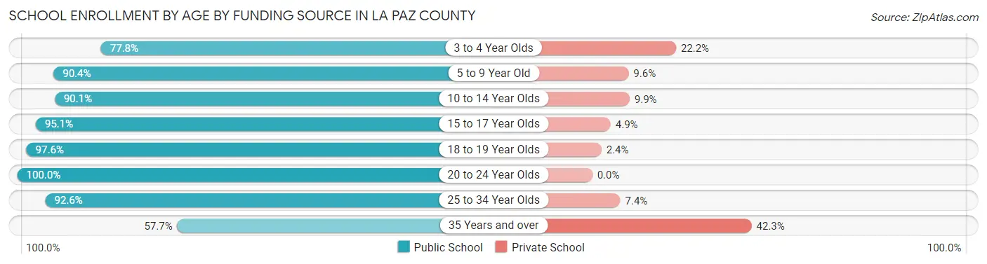 School Enrollment by Age by Funding Source in La Paz County