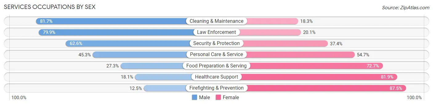 Services Occupations by Sex in La Paz County