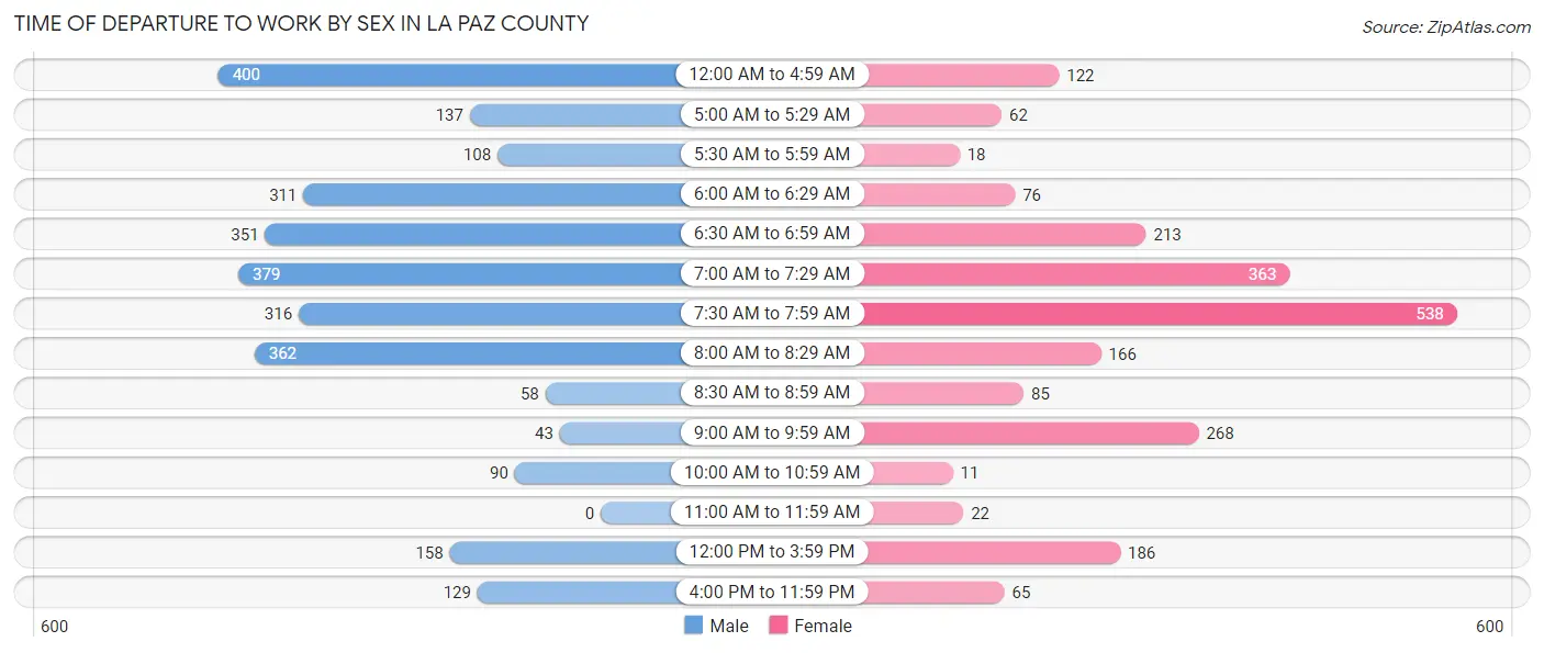 Time of Departure to Work by Sex in La Paz County