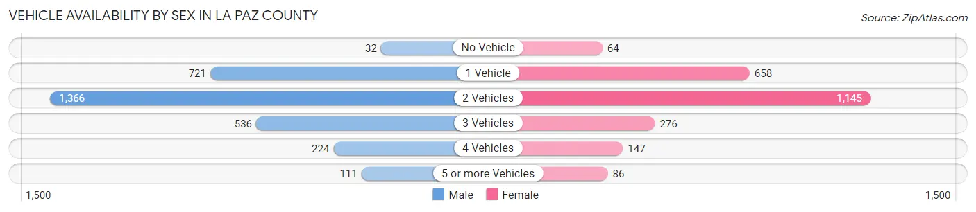 Vehicle Availability by Sex in La Paz County