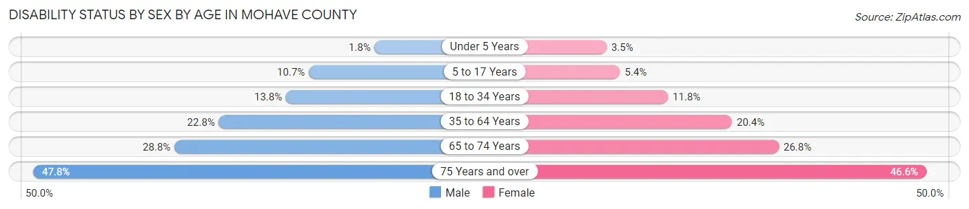 Disability Status by Sex by Age in Mohave County