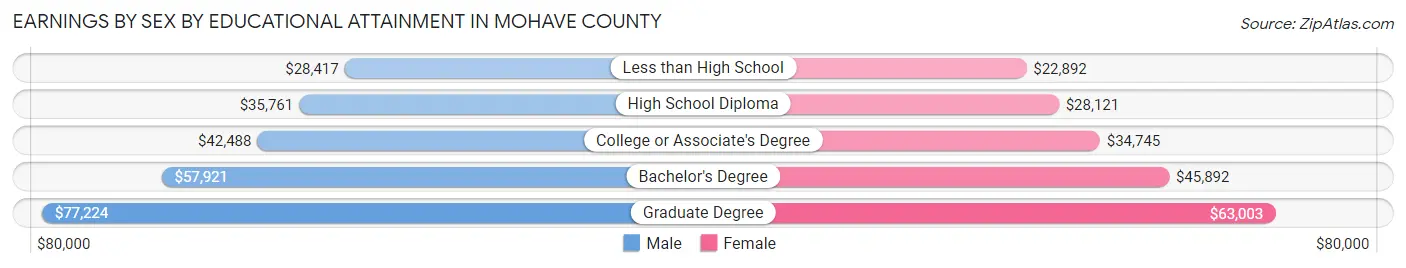 Earnings by Sex by Educational Attainment in Mohave County