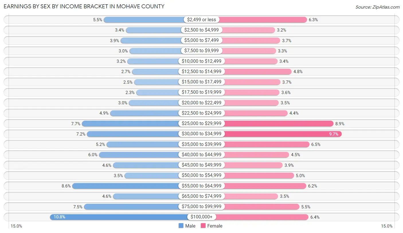 Earnings by Sex by Income Bracket in Mohave County