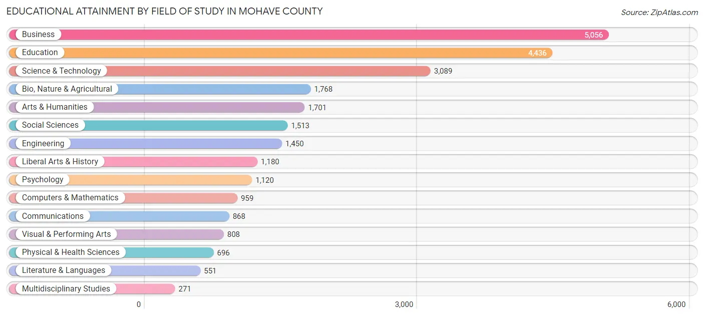 Educational Attainment by Field of Study in Mohave County