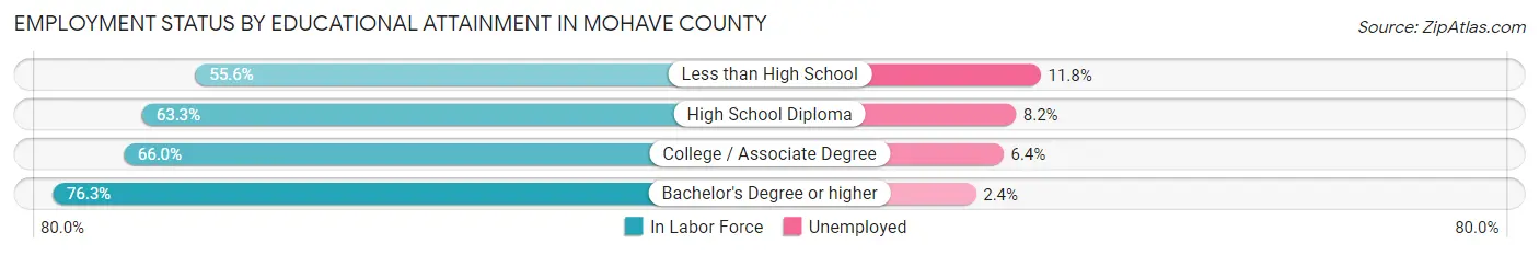 Employment Status by Educational Attainment in Mohave County