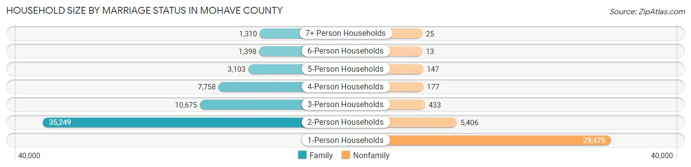 Household Size by Marriage Status in Mohave County