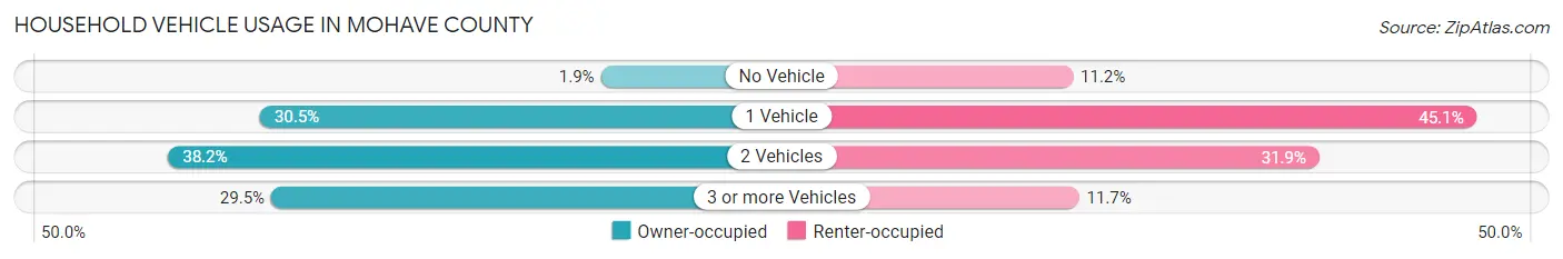 Household Vehicle Usage in Mohave County