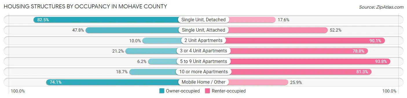 Housing Structures by Occupancy in Mohave County