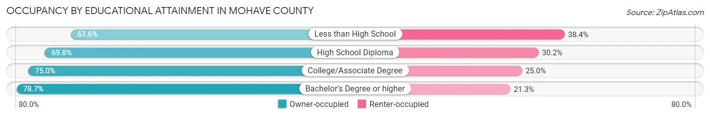 Occupancy by Educational Attainment in Mohave County