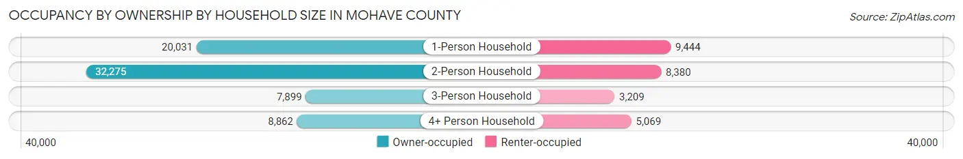 Occupancy by Ownership by Household Size in Mohave County