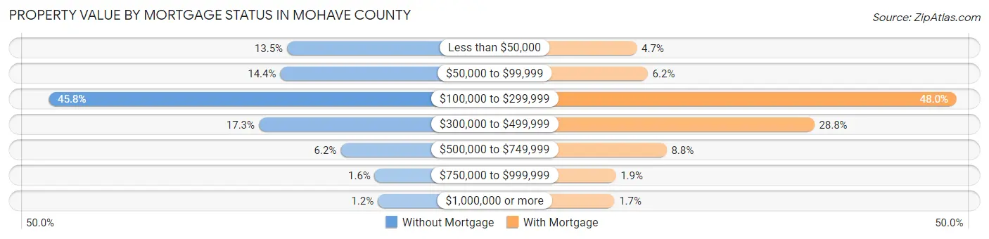 Property Value by Mortgage Status in Mohave County
