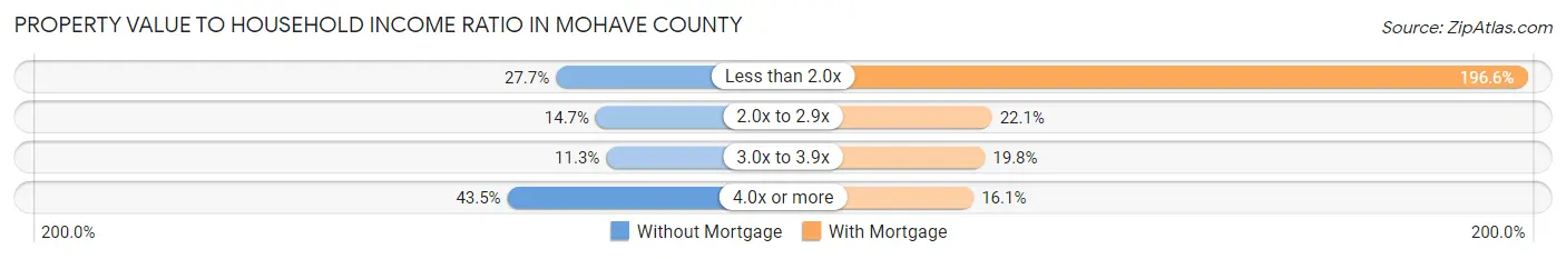 Property Value to Household Income Ratio in Mohave County