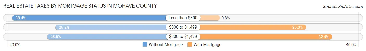 Real Estate Taxes by Mortgage Status in Mohave County