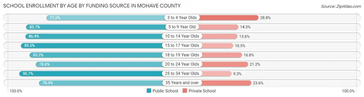 School Enrollment by Age by Funding Source in Mohave County