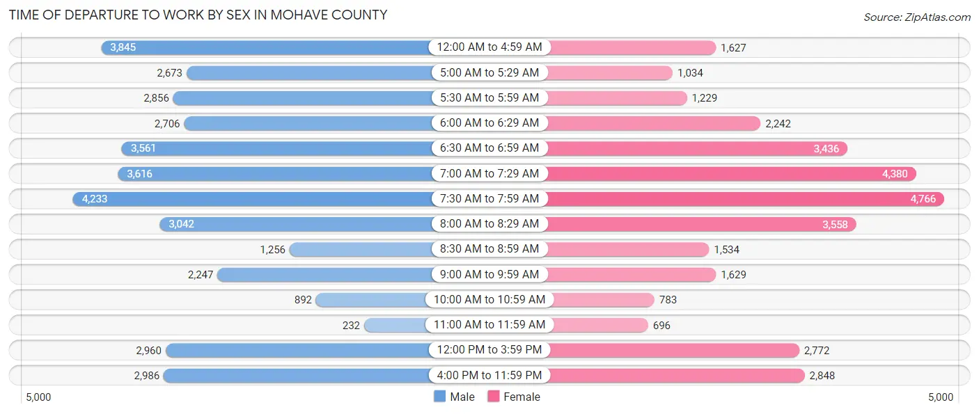 Time of Departure to Work by Sex in Mohave County