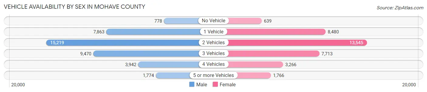 Vehicle Availability by Sex in Mohave County