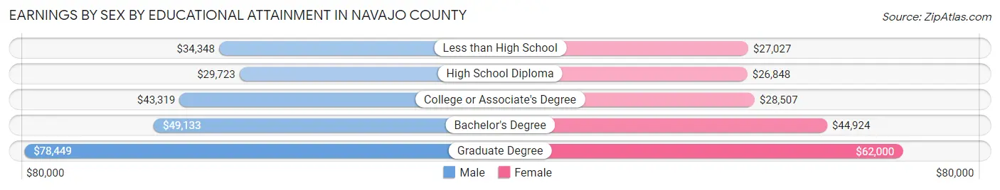 Earnings by Sex by Educational Attainment in Navajo County