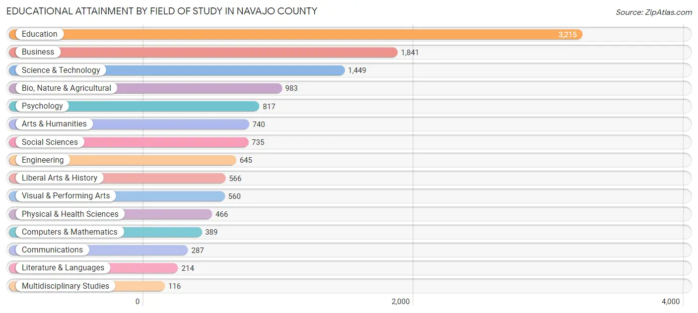 Educational Attainment by Field of Study in Navajo County
