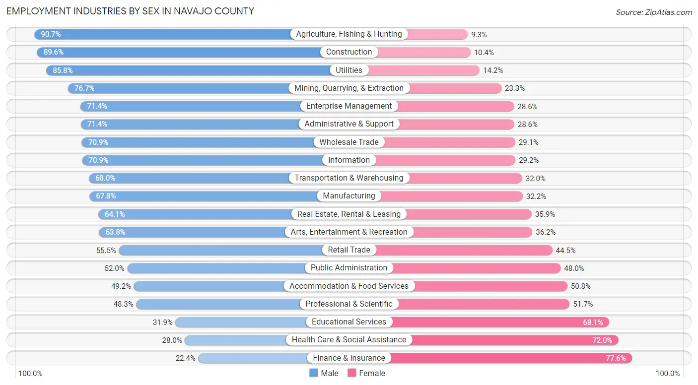 Employment Industries by Sex in Navajo County