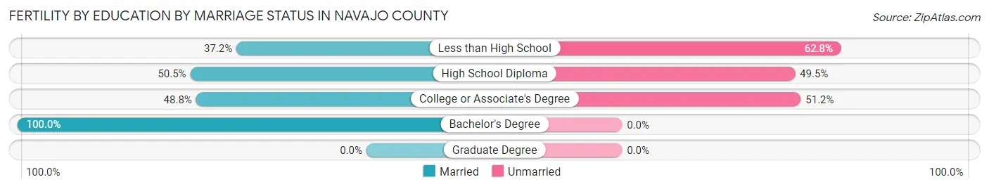 Female Fertility by Education by Marriage Status in Navajo County