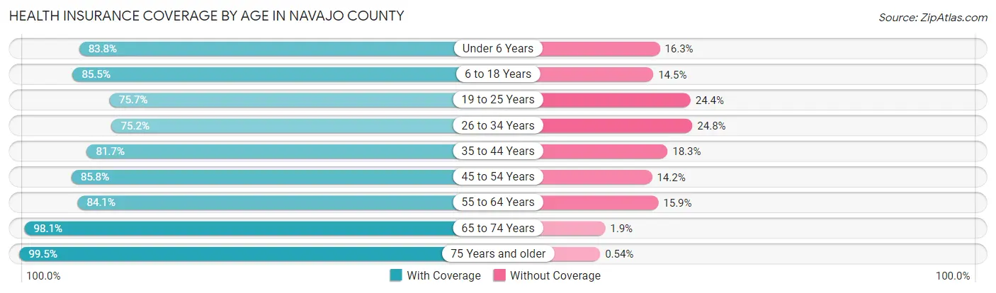 Health Insurance Coverage by Age in Navajo County